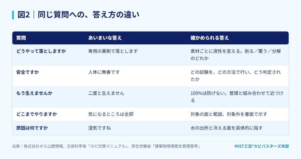 図2|同じ質問への、答え方の違い。