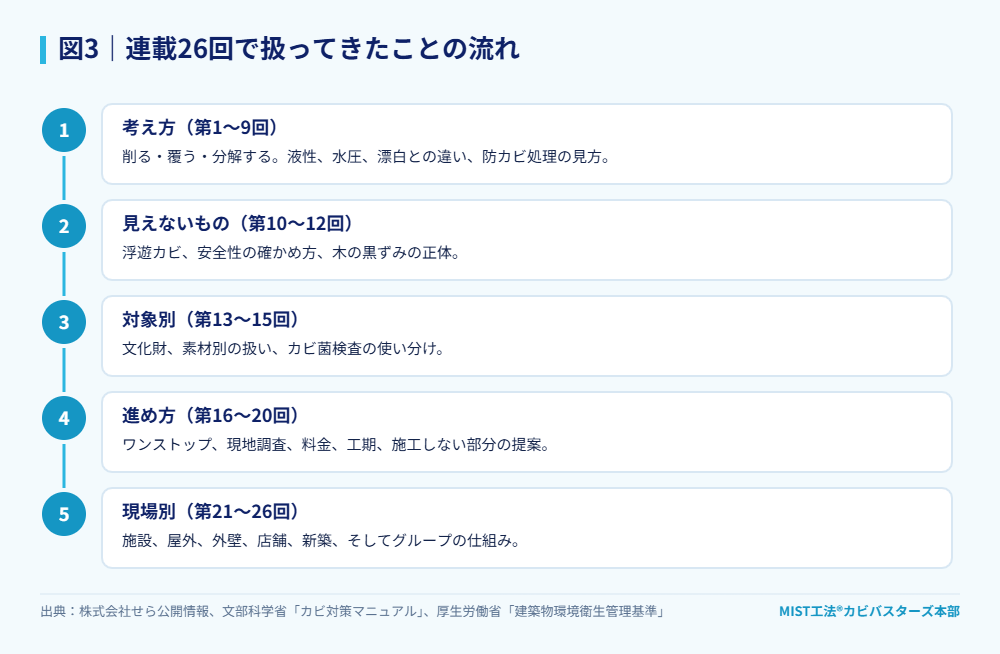図3|連載26回で扱ってきたことの流れ。