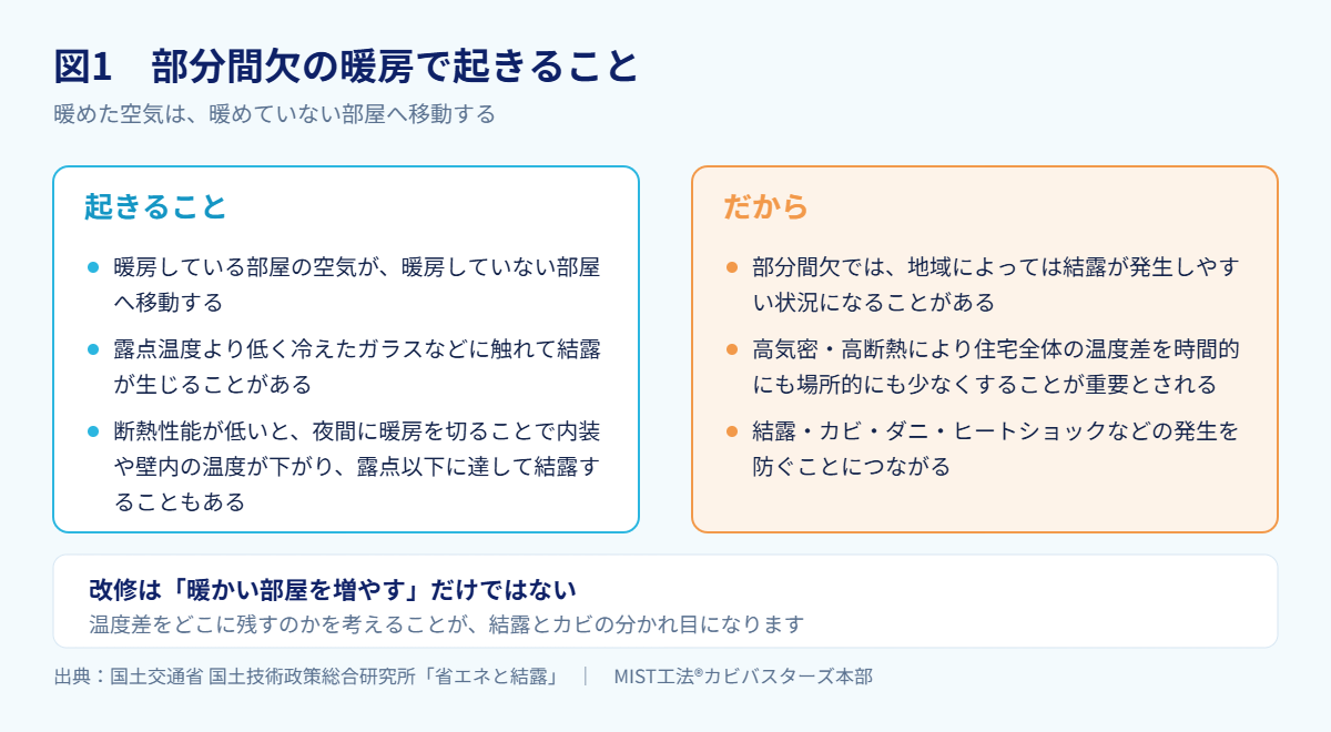 図1 部分間欠の暖房で起きること(出典:国土交通省 国土技術政策総合研究