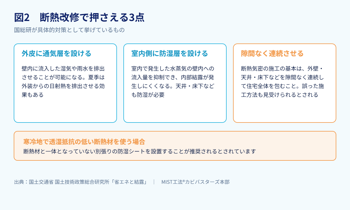 図2 断熱改修で押さえる3点(出典:国土交通省 国土技術政策総合研究所「
