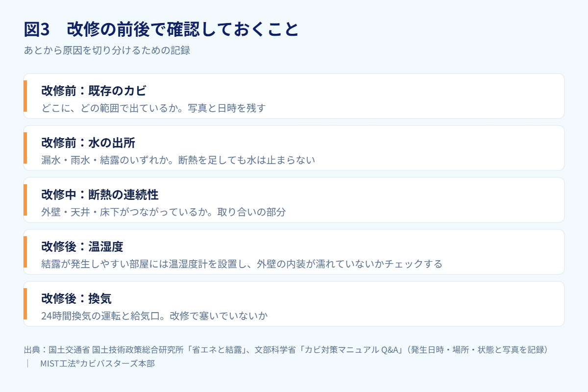 図3 改修の前後で確認しておくこと(出典:国土交通省 国土技術政策総合研