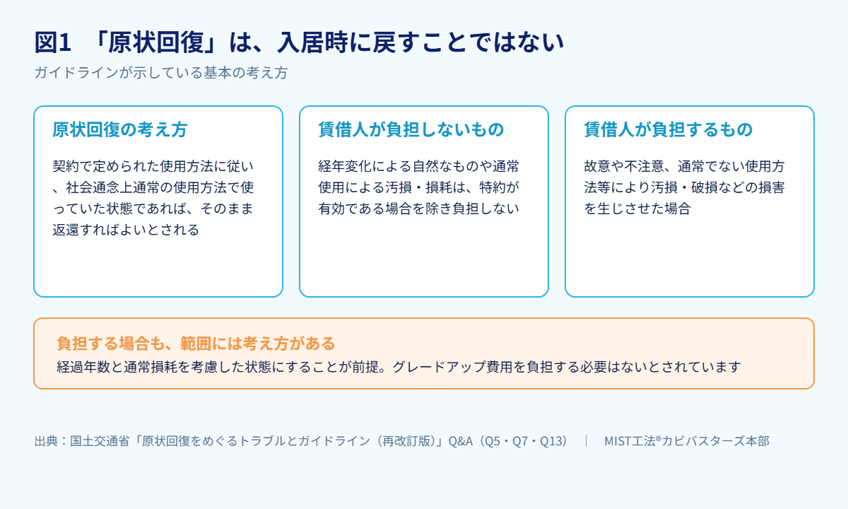 図1　「原状回復」は、入居時に戻すことではない（出典：国土交通省「原状回