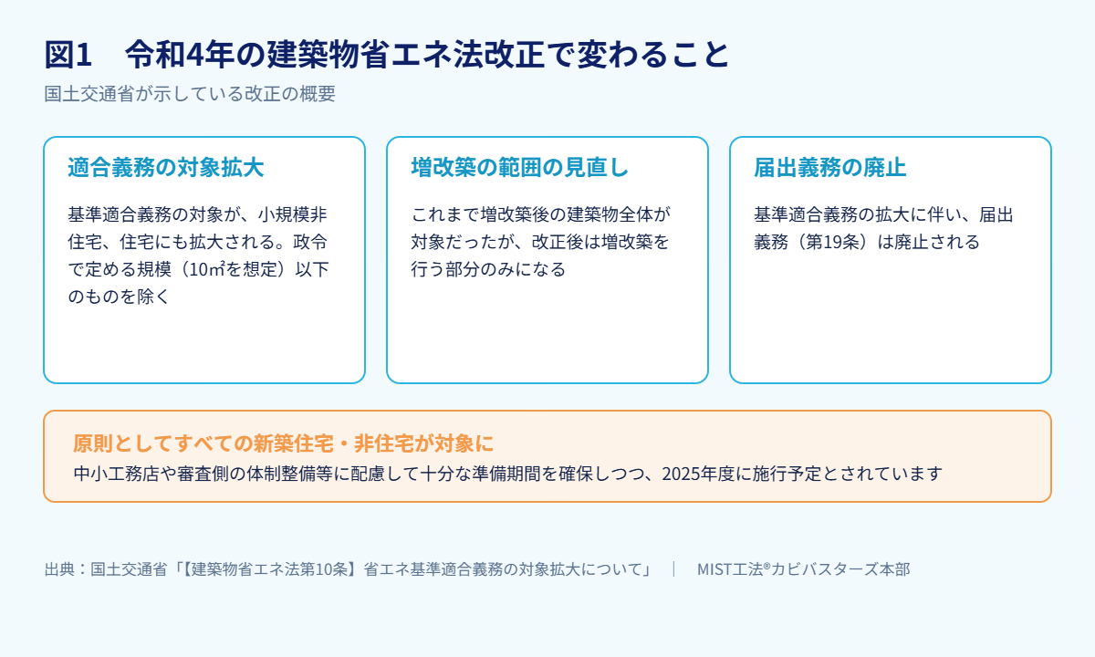 図1 令和4年の建築物省エネ法改正で変わること(出典:国土交通省「建築物