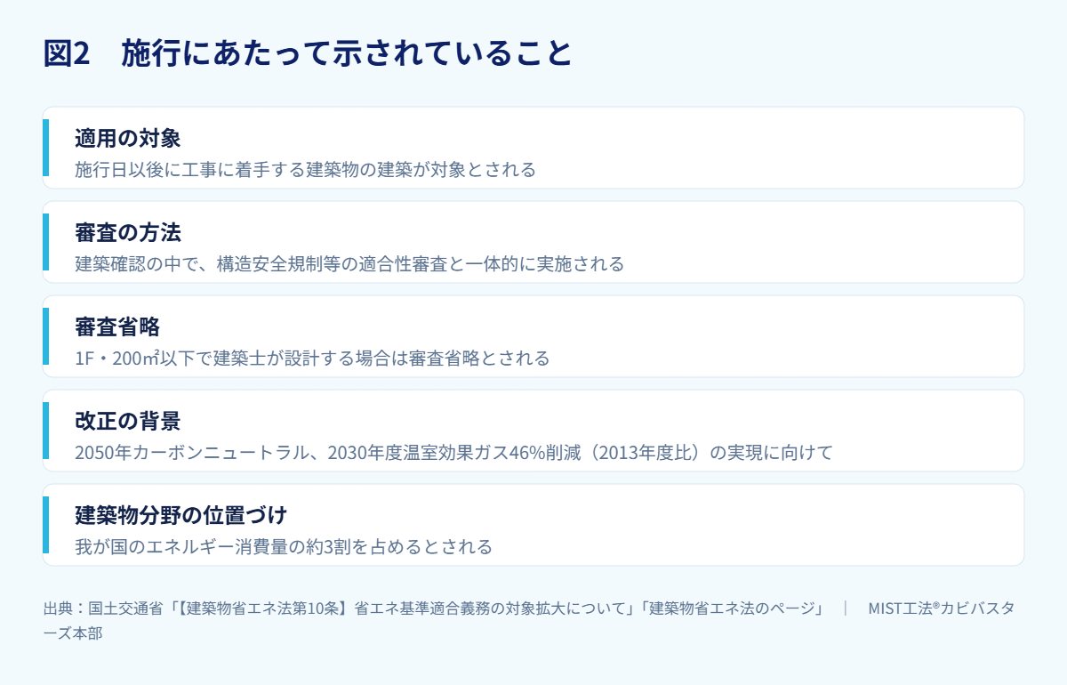 図2 施行にあたって示されていること(出典:国土交通省「建築物省エネ法」