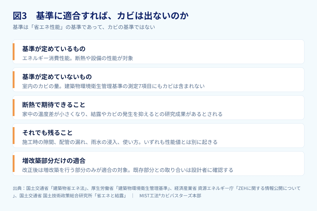 図3 基準に適合すれば、カビは出ないのか(出典:国土交通省/厚生労働省/
