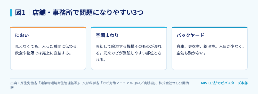 図1｜店舗・事務所で問題になりやすい3つ。