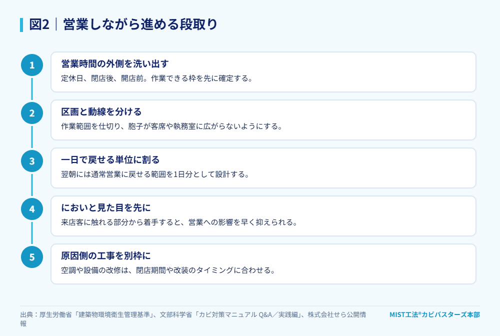 図2｜営業しながら進める段取り。