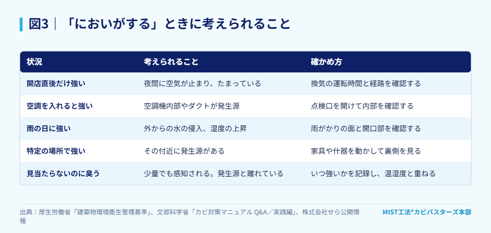 図3｜「においがする」ときに考えられること。