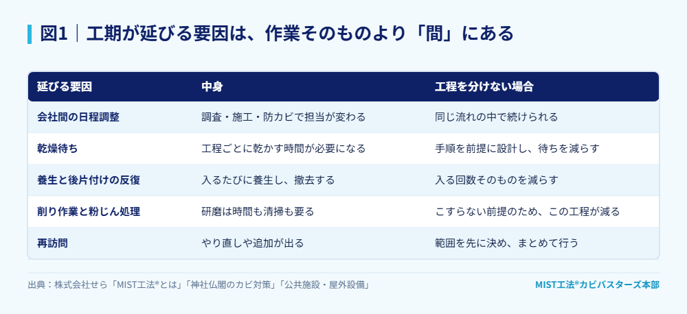 図1|工期が延びる要因は、作業そのものより「間」にある。