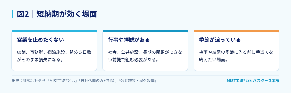 図2|短納期が効く場面。