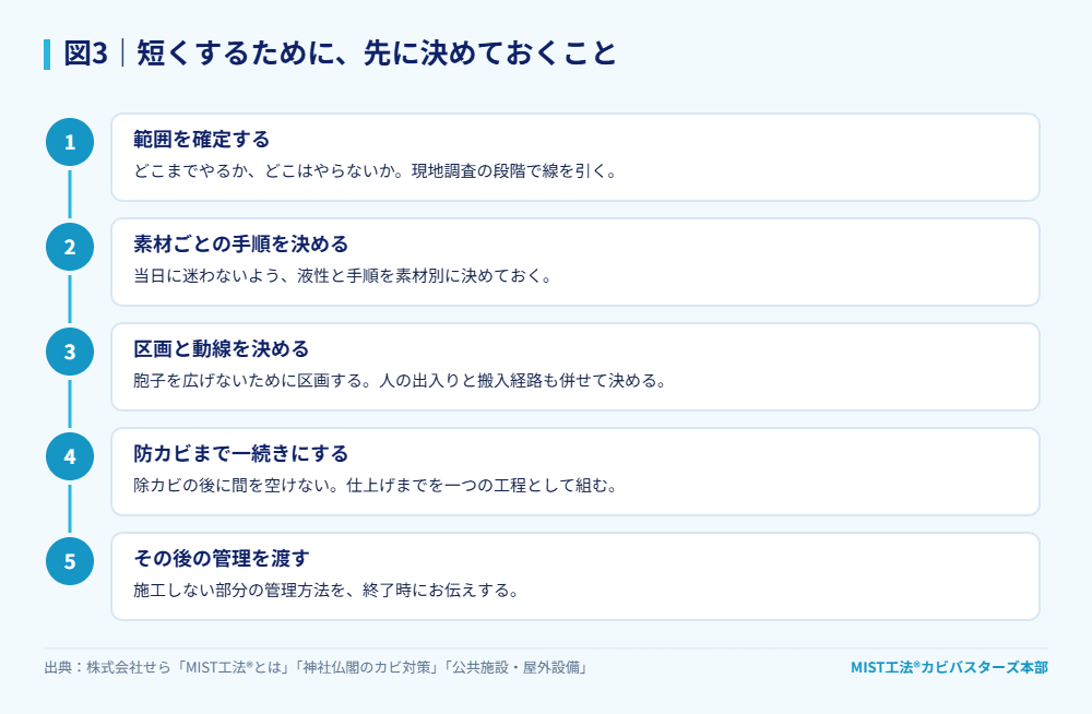 図3|短くするために、先に決めておくこと。