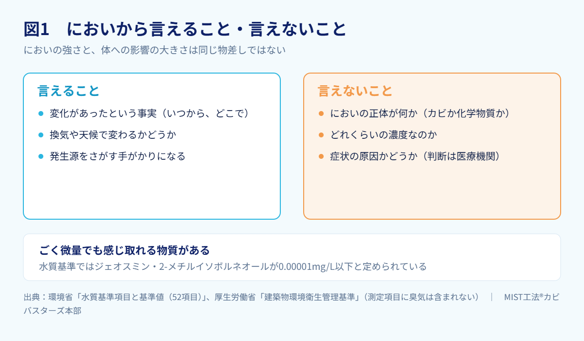 図1　においから言えること・言えないこと（出典：環境省「水質基準項目と基準値（5