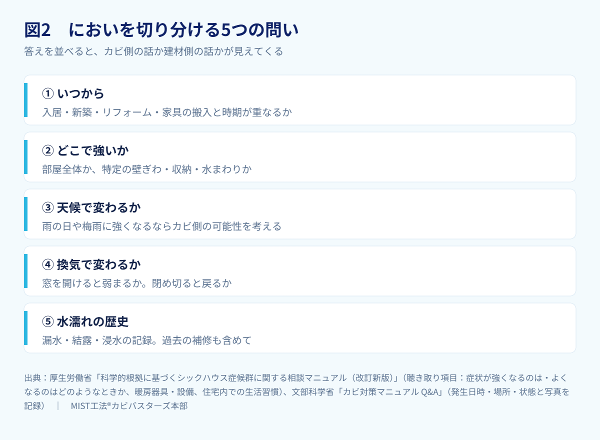 図2　においを切り分ける5つの問い（出典：厚生労働省「科学的根拠に基づくシックハ