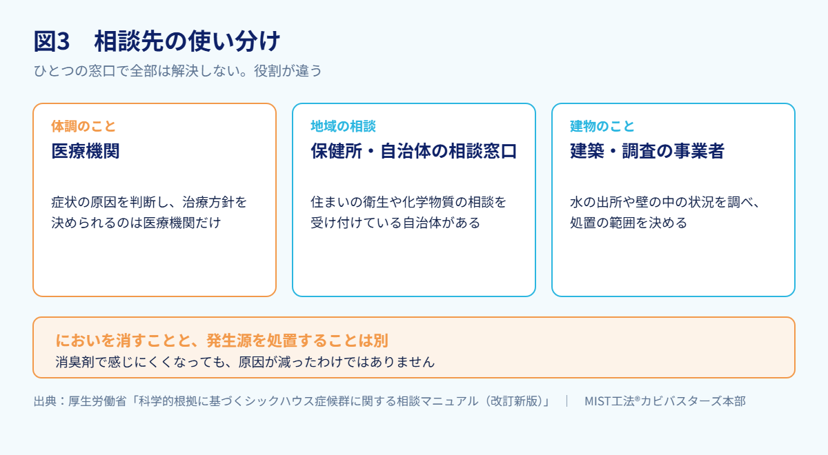 図3　相談先の使い分け（出典：厚生労働省「科学的根拠に基づくシックハウス症候群に
