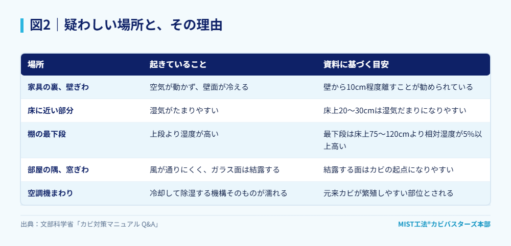 図2|疑わしい場所と、その理由。