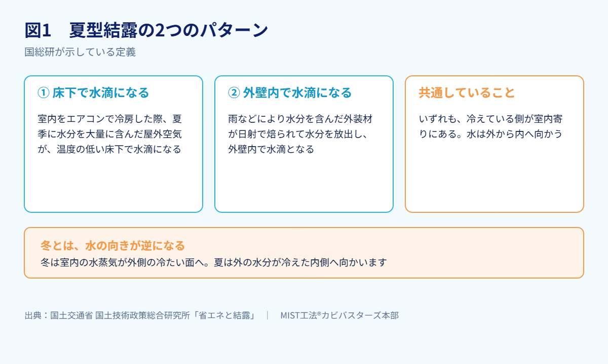 図1 夏型結露の2つのパターン(出典:国土交通省 国土技術政策総合研究所