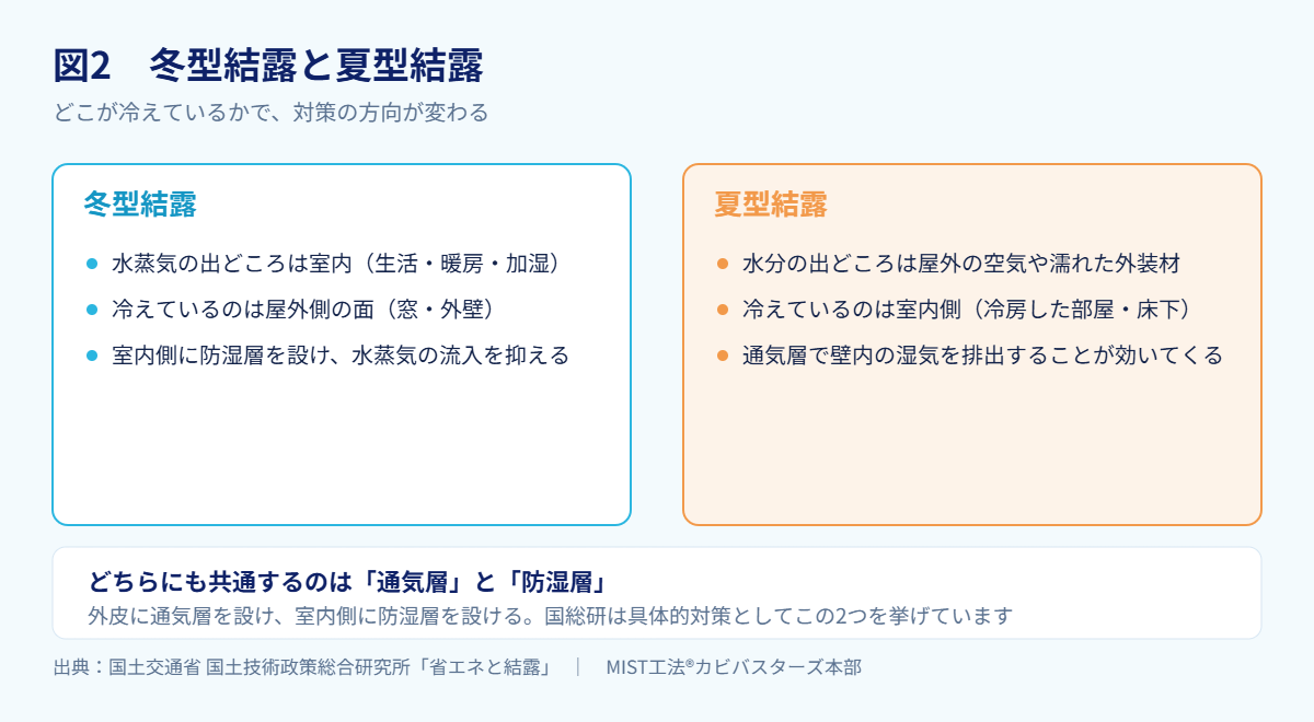 図2 冬型結露と夏型結露(出典:国土交通省 国土技術政策総合研究所「省エ