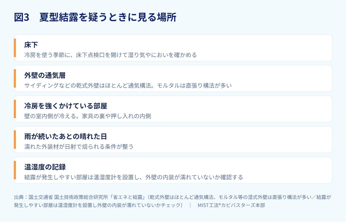 図3 夏型結露を疑うときに見る場所(出典:国土交通省 国土技術政策総合研