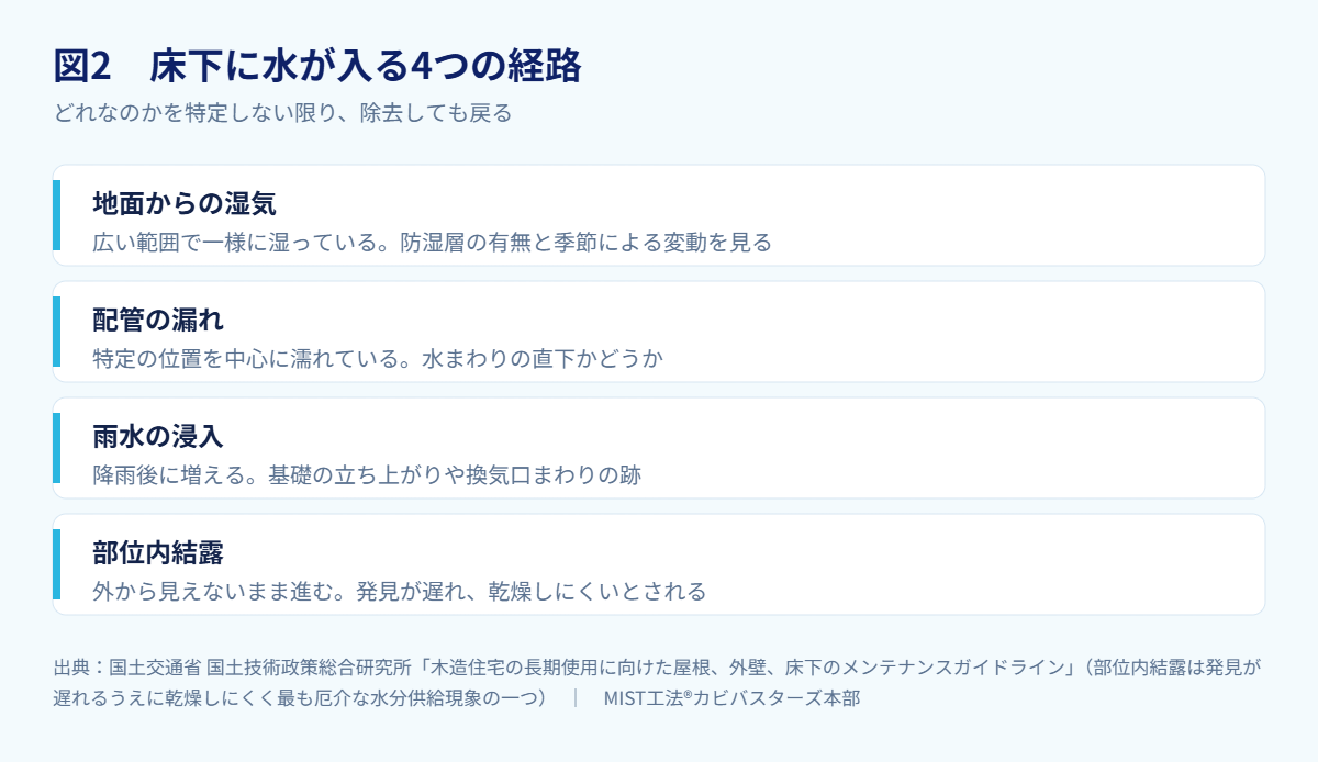 図2 床下に水が入る4つの経路(出典:国土交通省 国土技術政策総合研究所