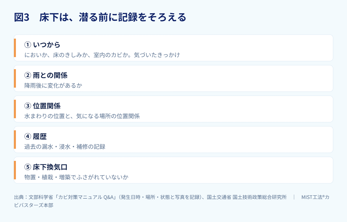 図3 床下は、潜る前に記録をそろえる(出典:文部科学省「カビ対策マニュア