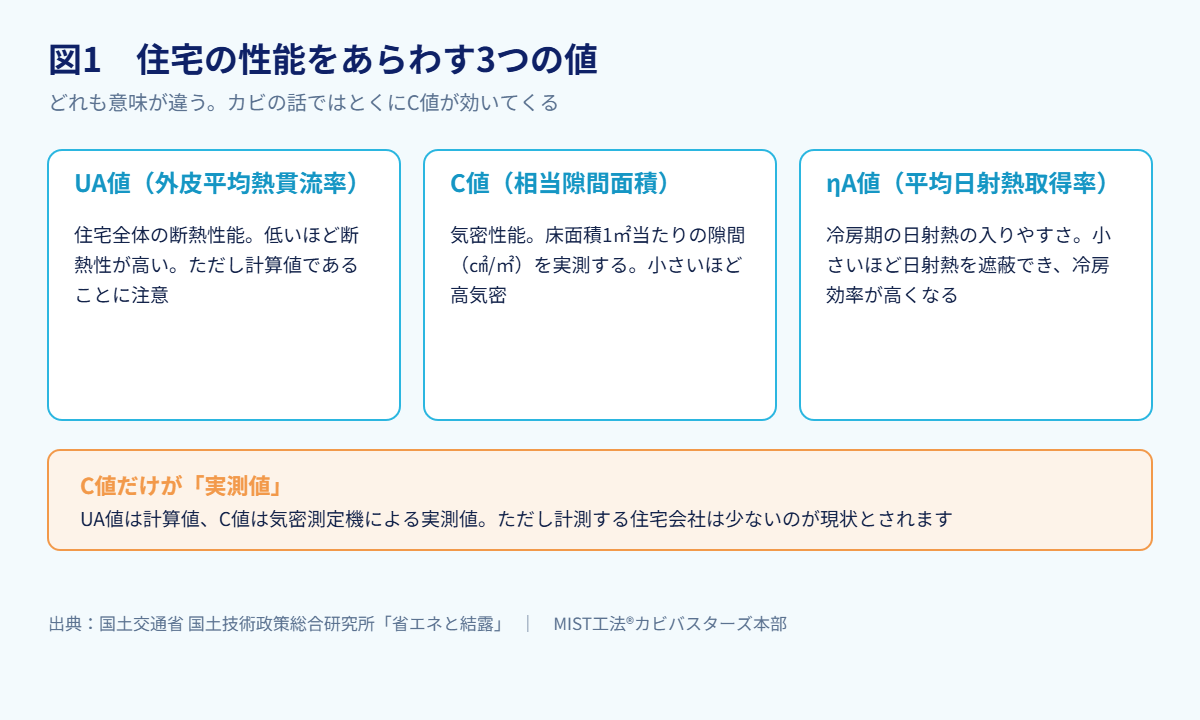 図1 住宅の性能をあらわす3つの値(出典:国土交通省 国土技術政策総合研