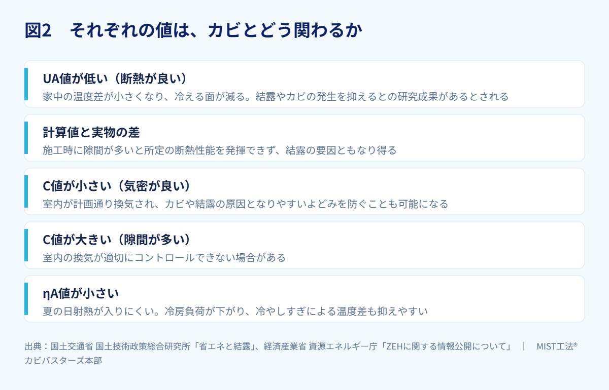 図2 それぞれの値は、カビとどう関わるか(出典:国土交通省 国土技術政策