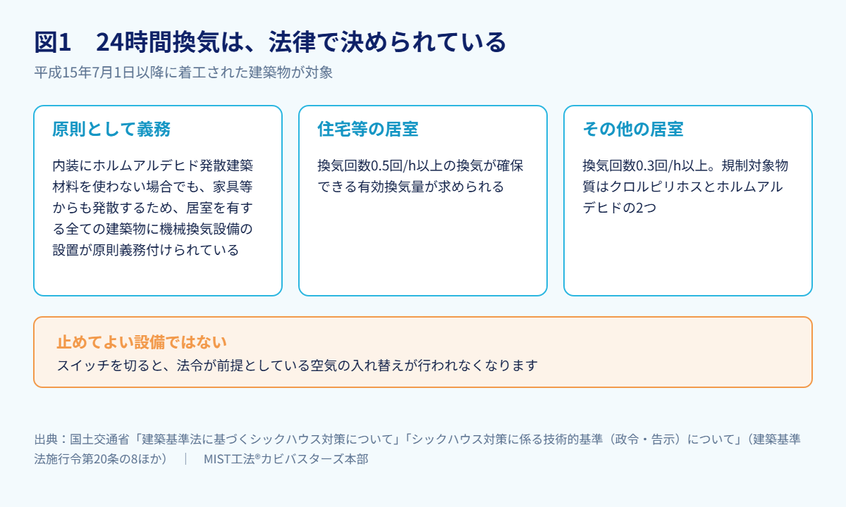 図1　24時間換気は、法律で決められている（出典：国土交通省「建築基準法