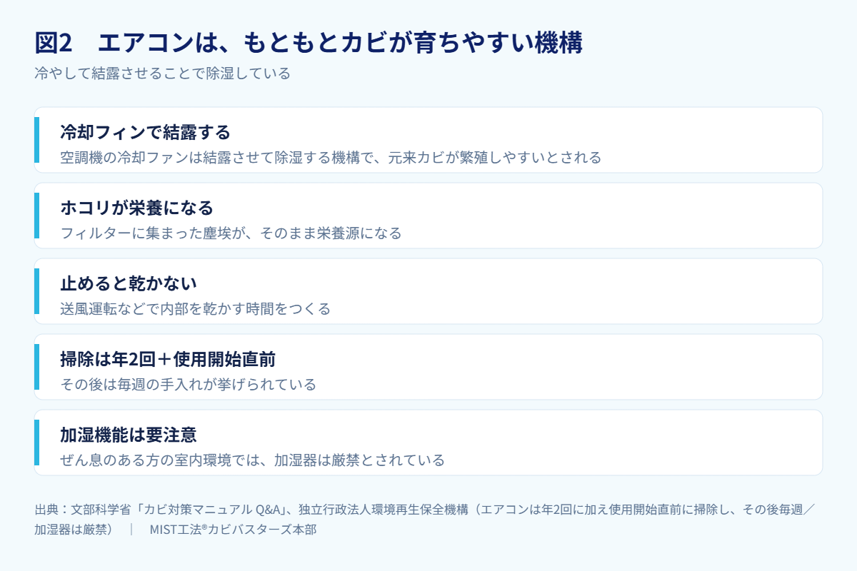 図2　エアコンは、もともとカビが育ちやすい機構（出典：文部科学省「カビ対