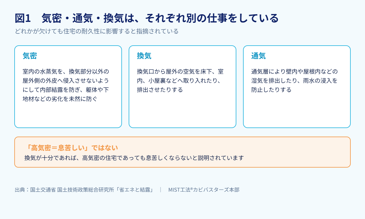 図1 気密・通気・換気は、それぞれ別の仕事をしている(出典:国土交通省