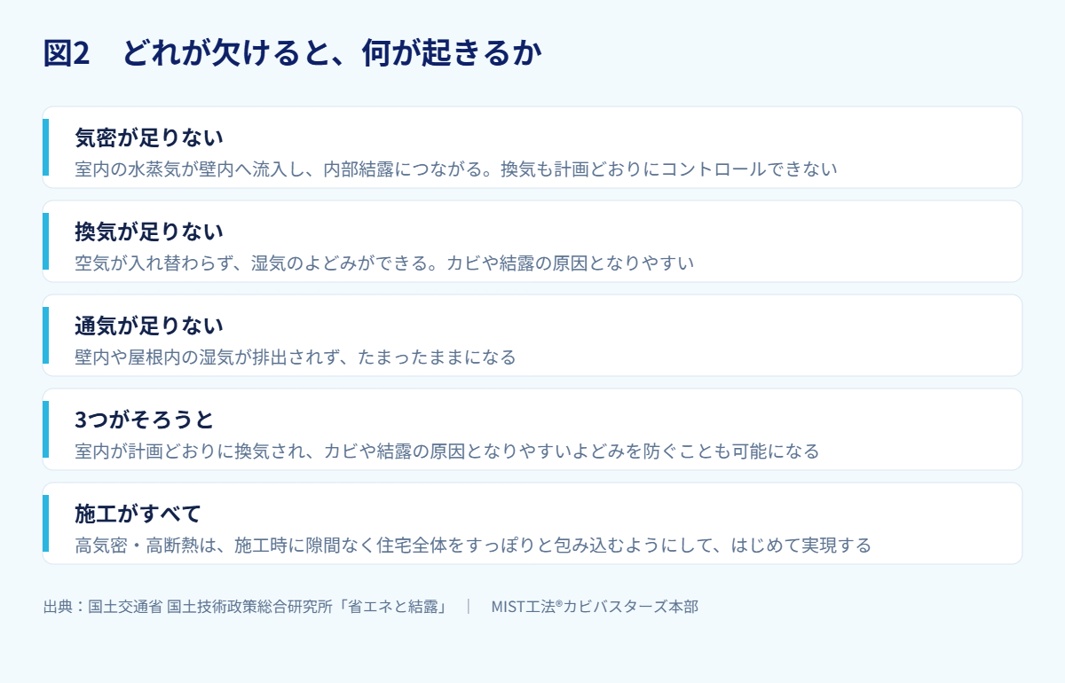 図2 どれが欠けると、何が起きるか(出典:国土交通省 国土技術政策総合研