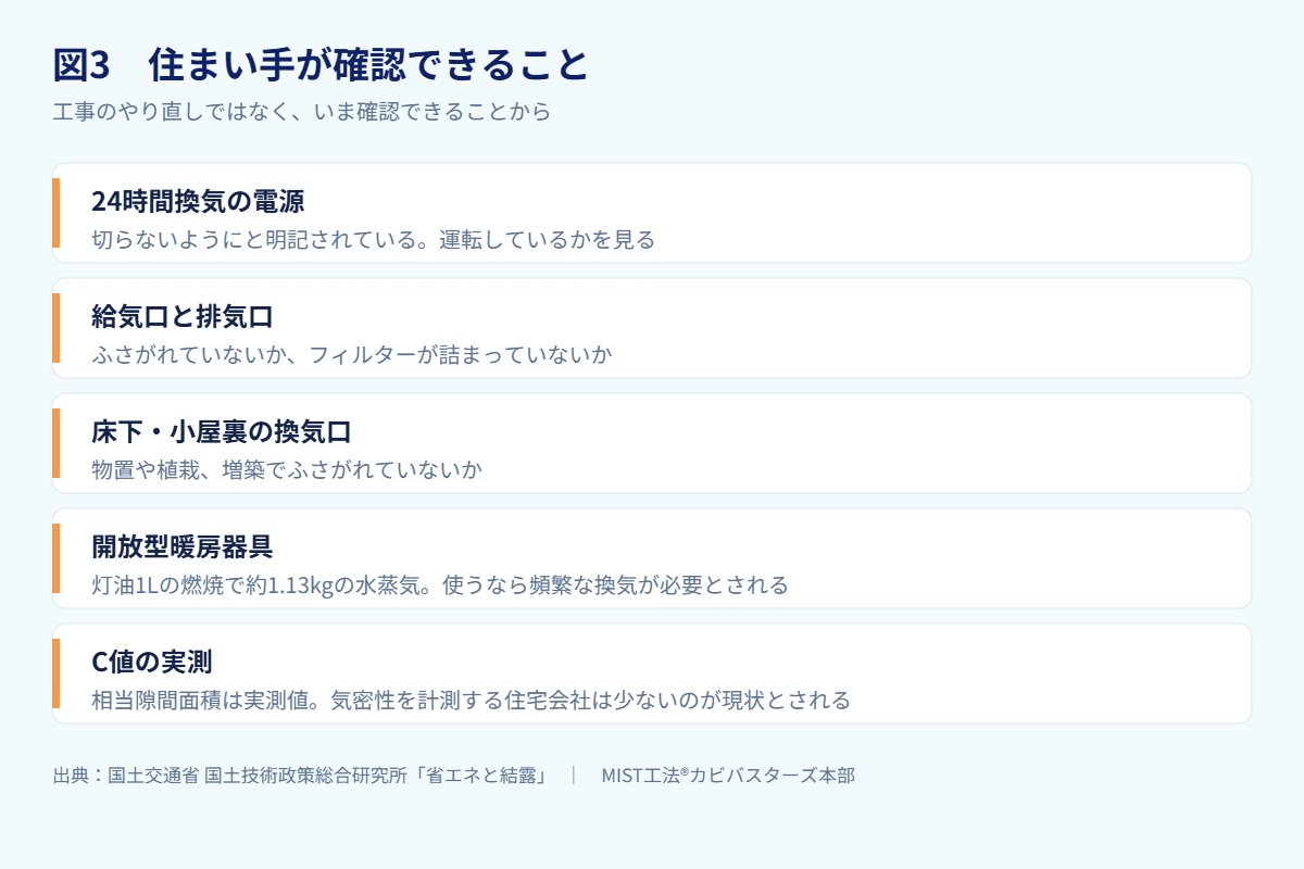 図3 住まい手が確認できること(出典:国土交通省 国土技術政策総合研究所
