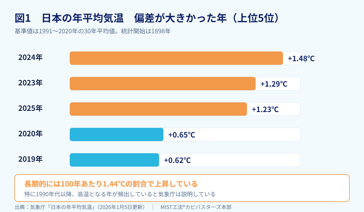 図1　日本の年平均気温　偏差が大きかった年（出典：気象庁「日本の年平均気