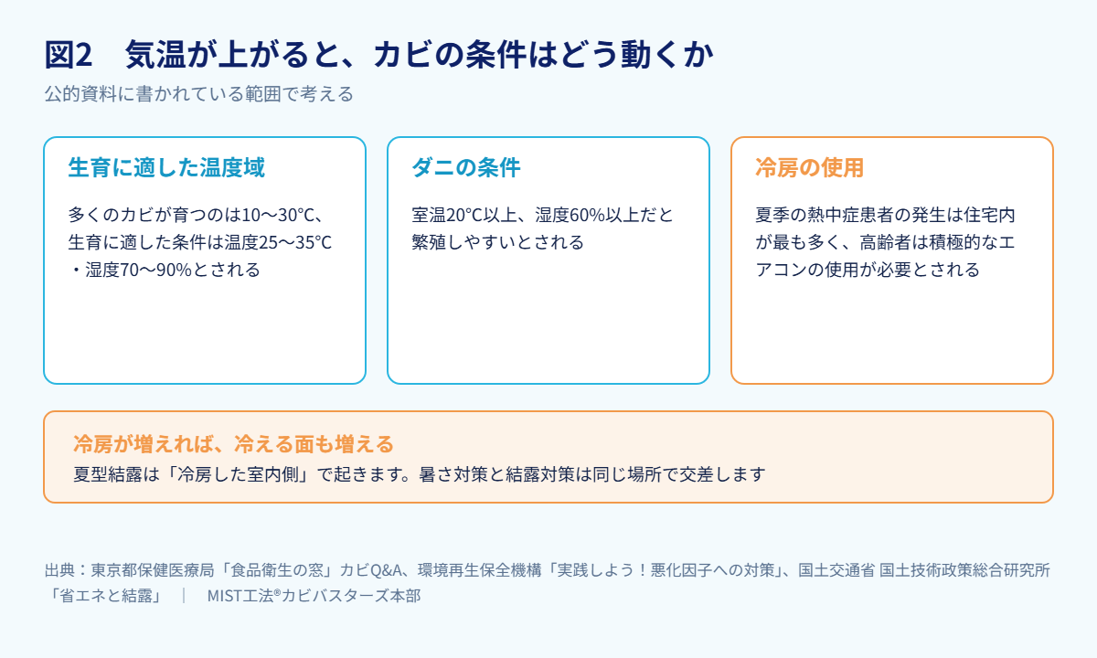 図2　気温が上がると、カビの条件はどう動くか（出典：東京都保健医療局／環