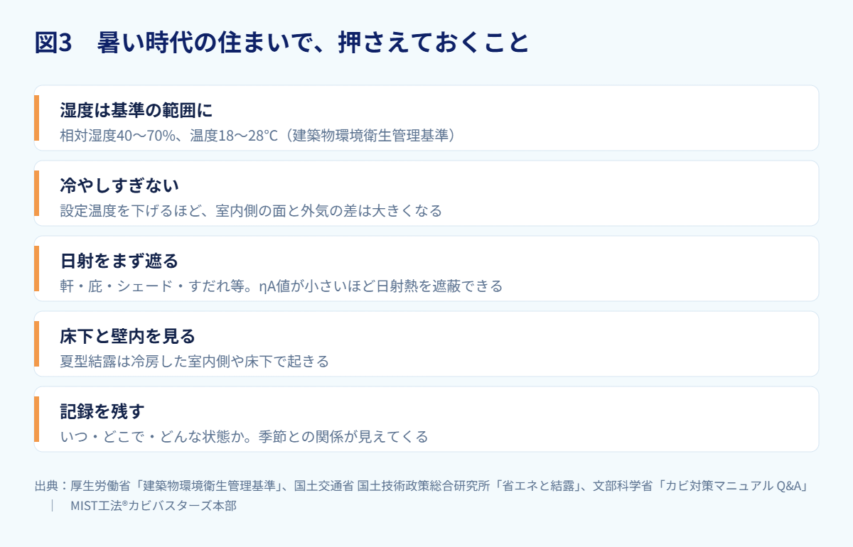図3　暑い時代の住まいで、押さえておくこと（出典：厚生労働省「建築物環境