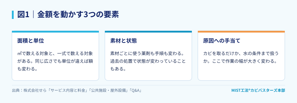 図1｜金額を動かす3つの要素。