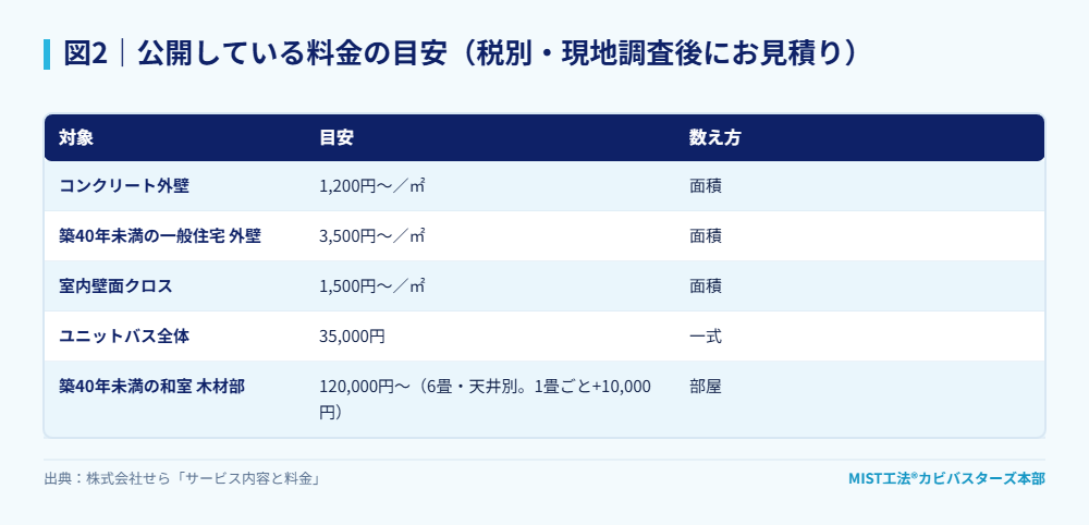 図2｜公開している料金の目安。数え方の違いに注意。