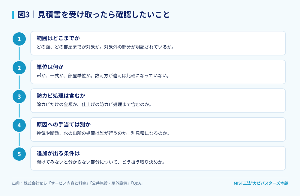 図3｜見積書を受け取ったら確認したいこと。