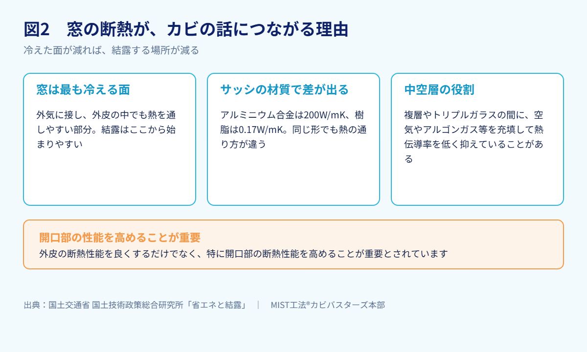 図2　窓の断熱が、カビの話につながる理由（出典：国土交通省 国土技術政策