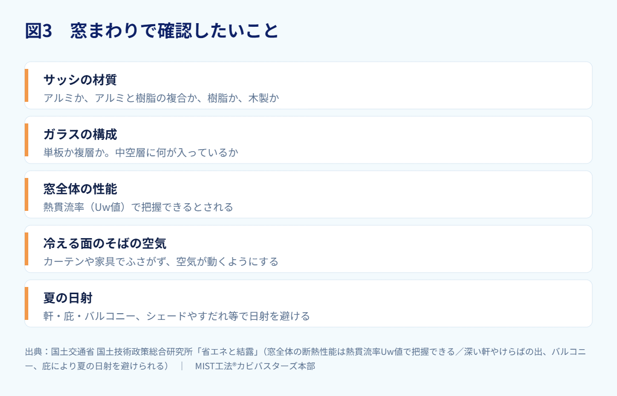 図3　窓まわりで確認したいこと（出典：国土交通省 国土技術政策総合研究所
