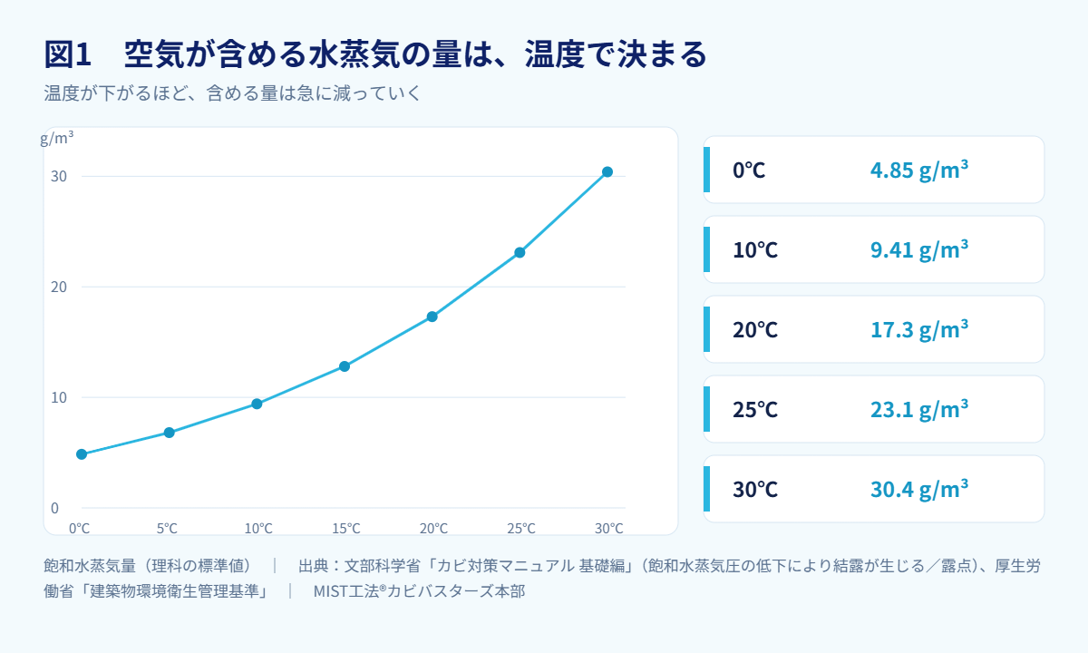 図1 空気が含める水蒸気の量は、温度で決まる(飽和水蒸気量の標準値/出典
