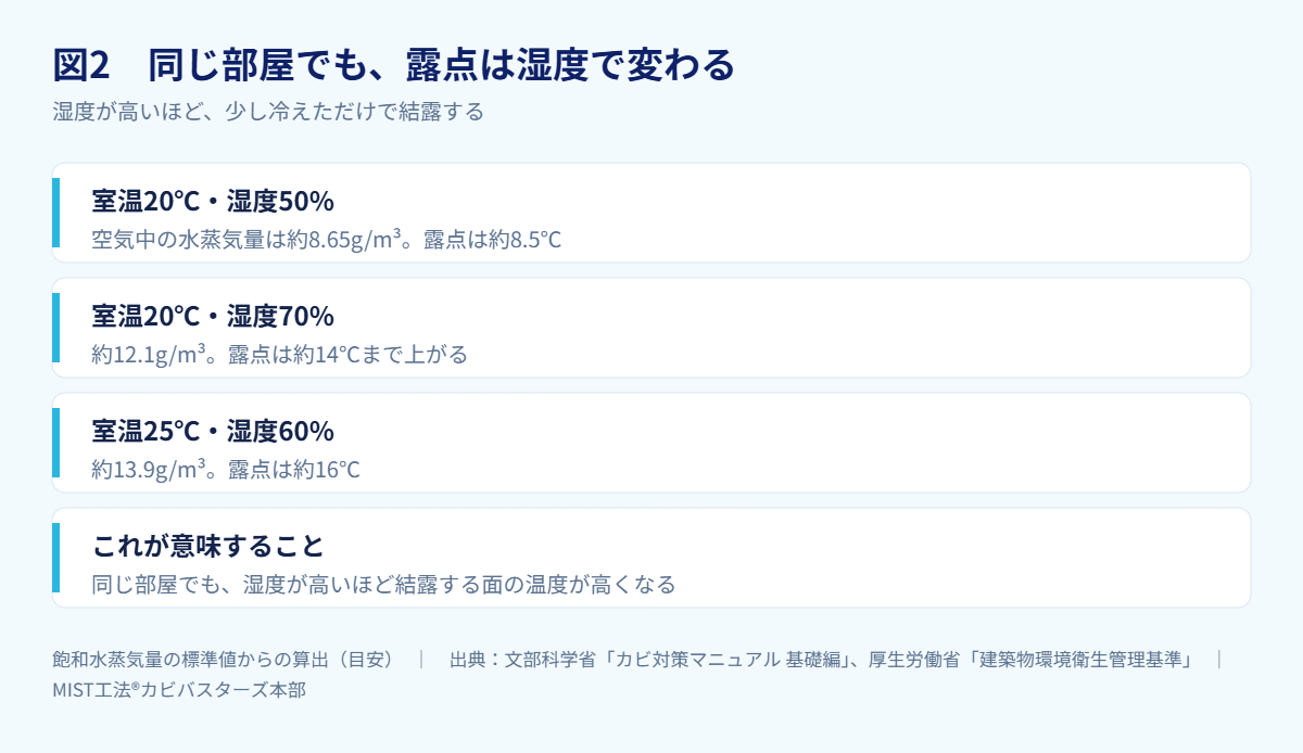 図2 同じ部屋でも、露点は湿度で変わる(出典:飽和水蒸気量の標準値からの