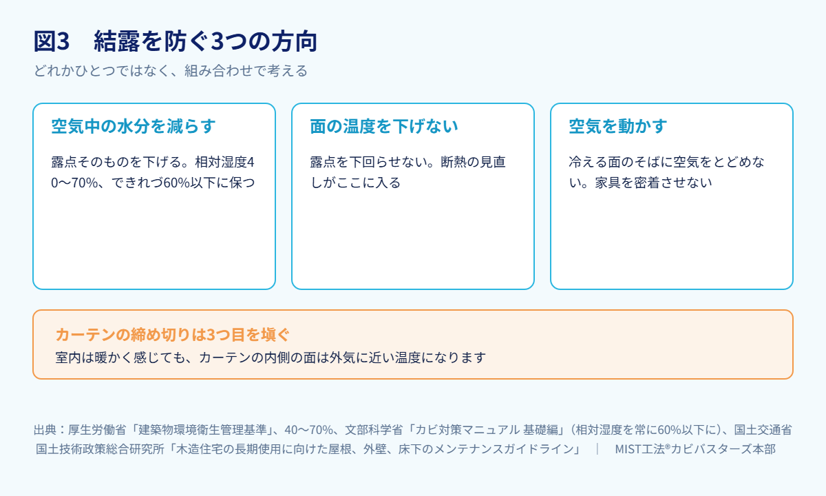 図3 結露を防ぐ3つの方向(出典:厚生労働省「建築物環境衛生管理基準」/