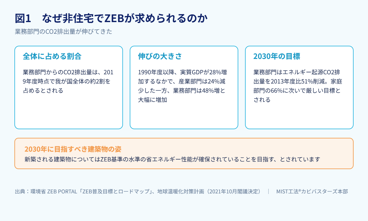 図1 なぜ非住宅でZEBが求められるのか(出典:環境省 ZEB PORT