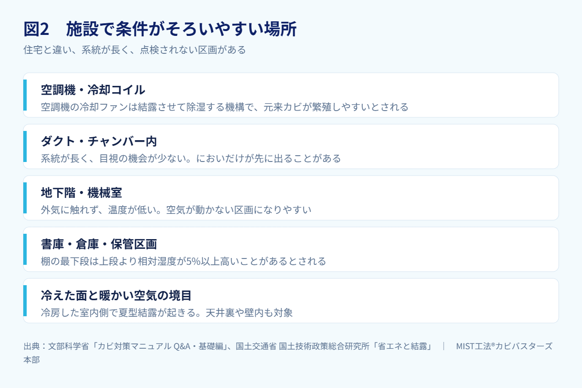図2 施設で条件がそろいやすい場所(出典:文部科学省「カビ対策マニュアル