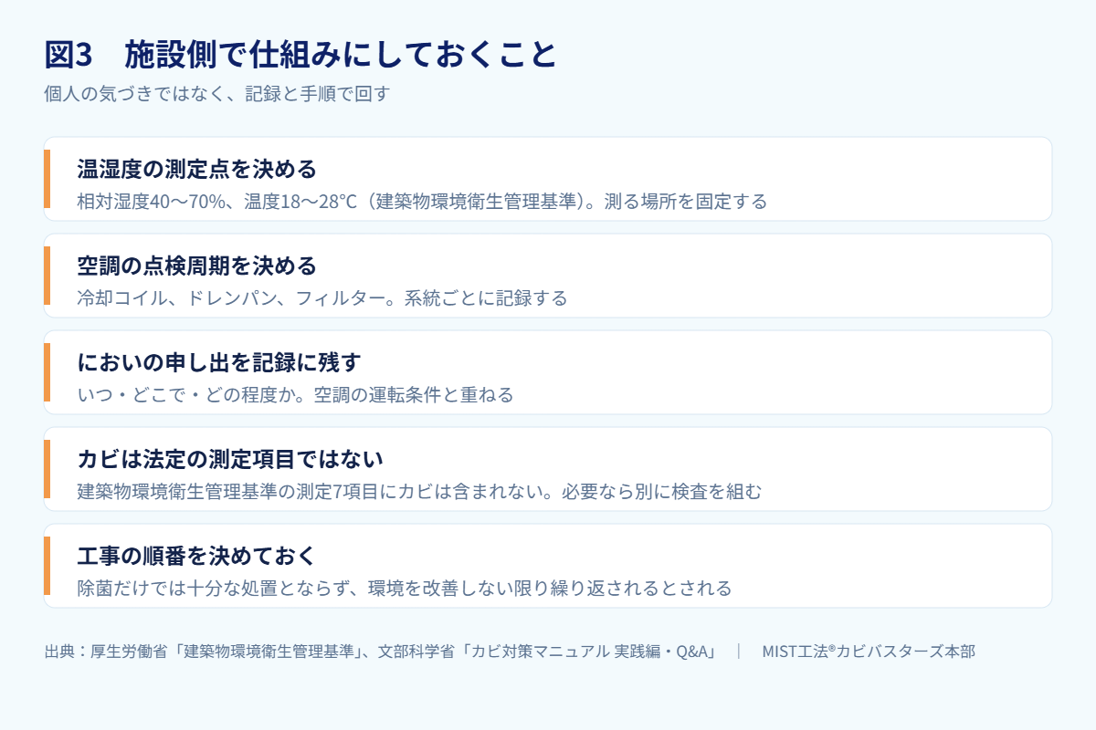 図3 施設側で仕組みにしておくこと(出典:厚生労働省「建築物環境衛生管理