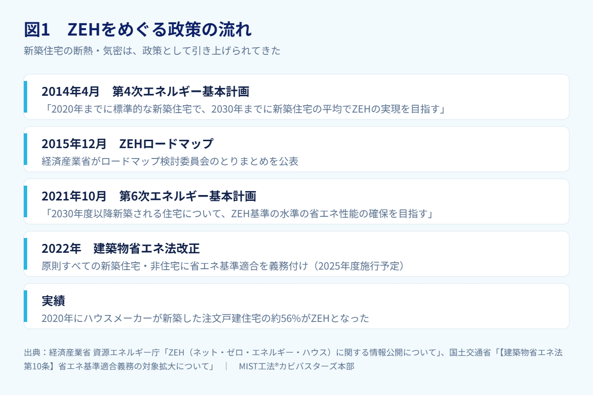 図1　ZEHをめぐる政策の流れ（出典：経済産業省 資源エネルギー庁「ZE