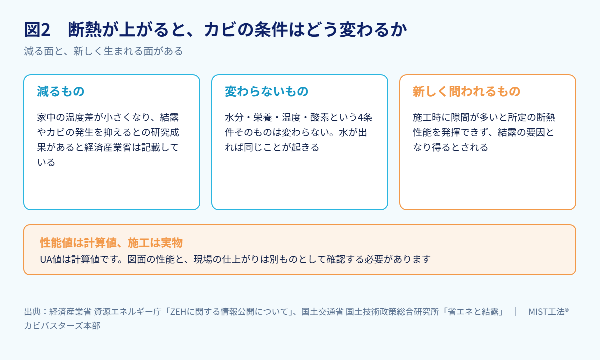 図2　断熱が上がると、カビの条件はどう変わるか（出典：経済産業省 資源エ