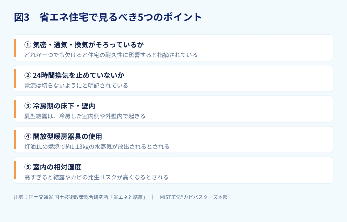 図3　省エネ住宅で見るべき5つのポイント（出典：国土交通省 国土技術政策